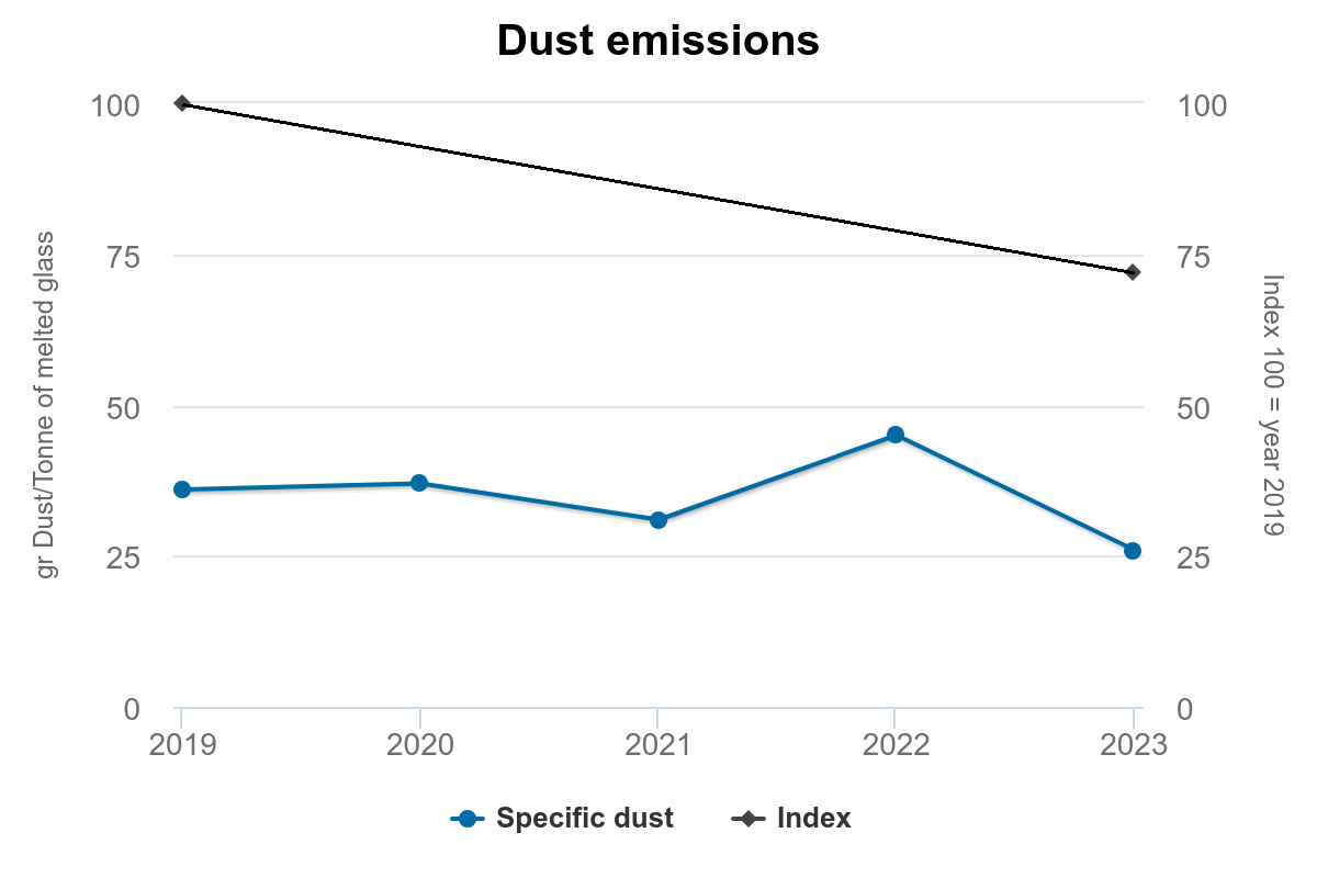 Fig.10 Dust emissions (Index 100 = year 2019)