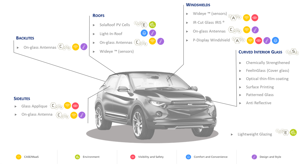 AGC Automotive : all technologies around the vehicles