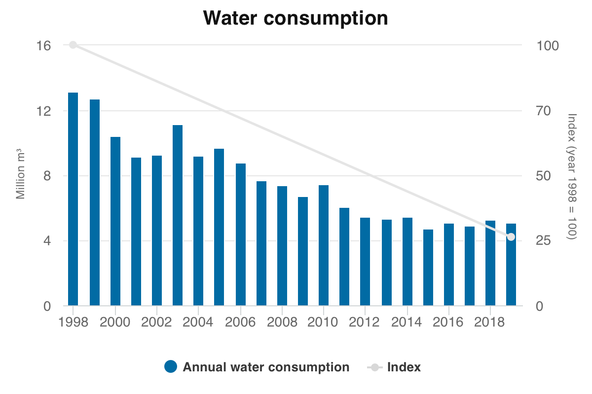 consumption of water per day